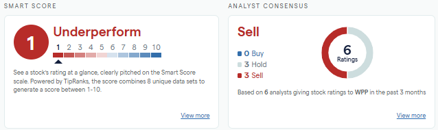 WPP TipRanks Smart Score chart